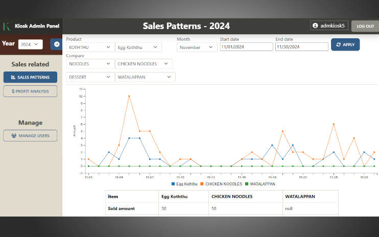 Stocks management and sales data visualization application for the Kiosk